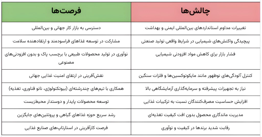 چالشها و فرصتها در علم شیمی مواد غذایی