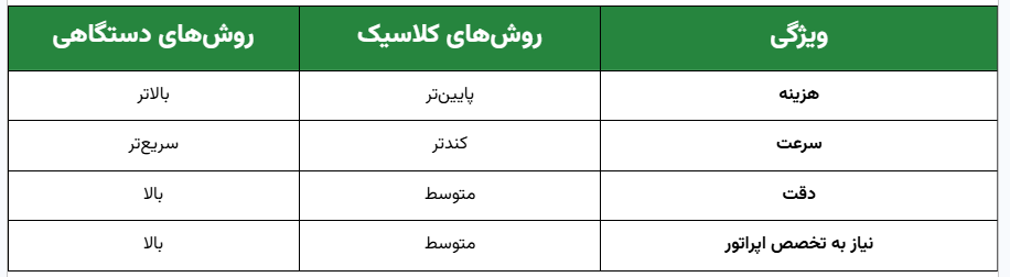 مقایسه روشهای کلاسیک و دستگاهی