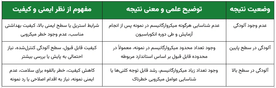 تفسیر نتایج آزمون های میکروبی