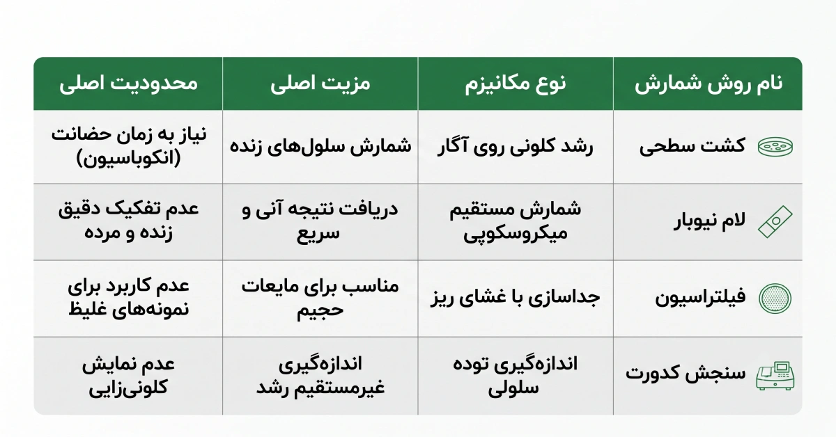 جدول-مقایسه-روش-های-شمارش-میکروارگانیسم