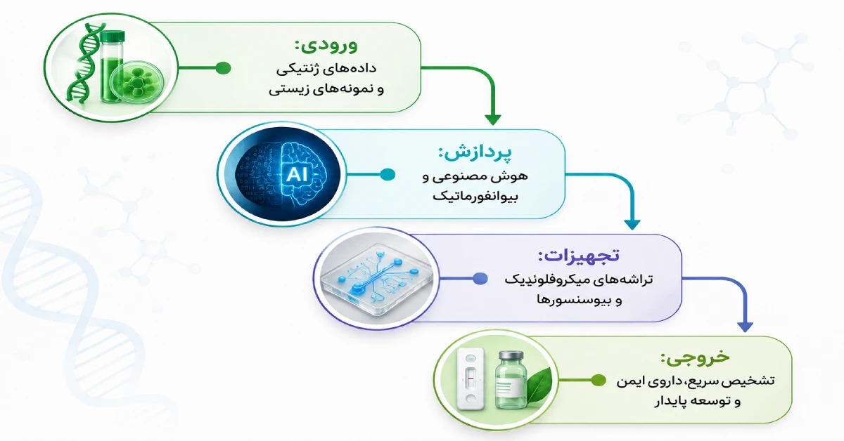 نمودار مسیر تحول بیوتکنولوژی از دادههای ژنتیکی تا تشخیص سریع، داروی ایمن و توسعه پایدار