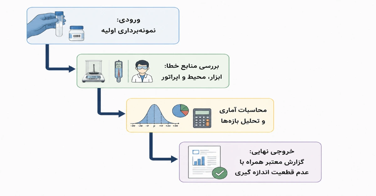 مسیر تحلیل خطاهای آزمایشگاهی از نمونهبرداری اولیه تا بررسی منابع خطا، محاسبات آماری، تحلیل بازهها و ارائه گزارش نهایی همراه با عدم قطعیت اندازهگیری
