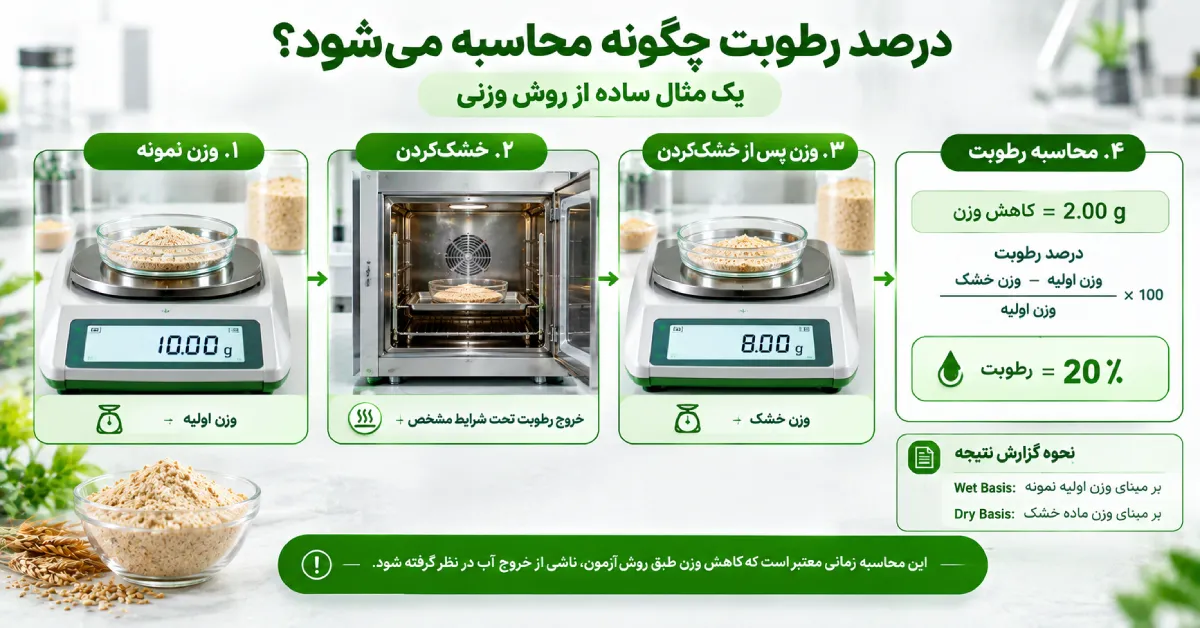 محاسبه درصد رطوبت مواد غذایی از اختلاف وزن نمونه قبل و بعد از خشککردن