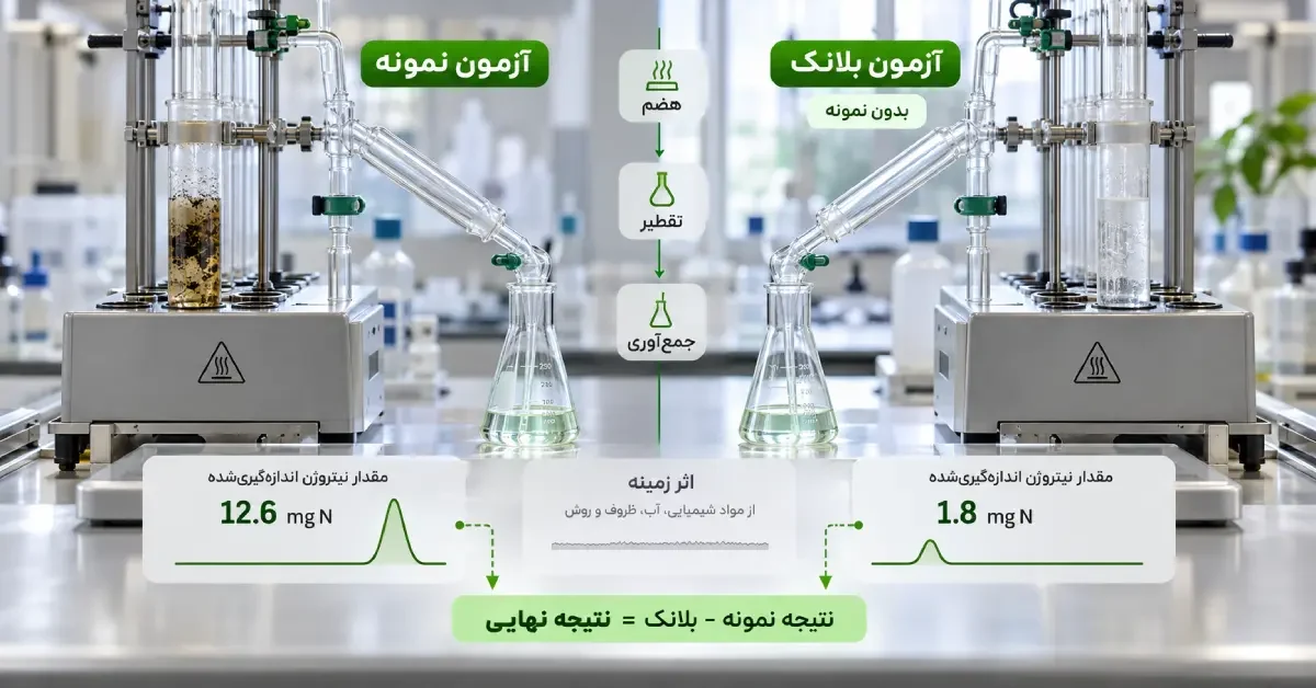 نمایش آزمون بلانک در روش کجلدال با مقایسه مسیر نمونه و بلانک برای اصلاح نتیجه نهایی