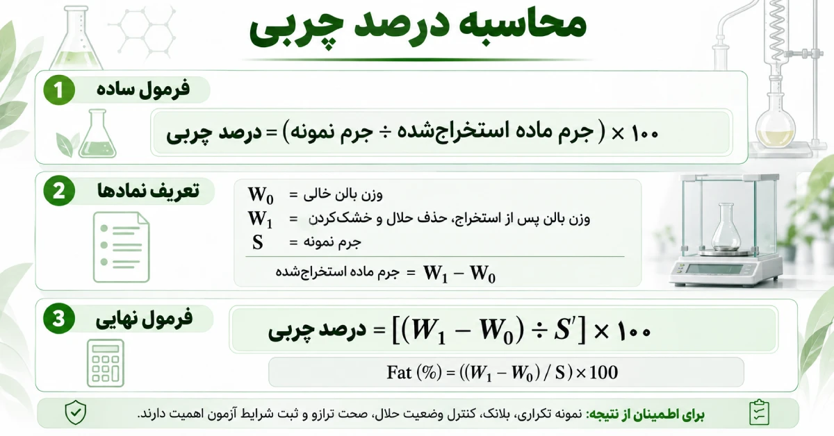 محاسبه درصد چربی به روش سوکسله با نمایش وزن بالن، جرم نمونه و فرمول نهایی اندازه گیری چربی مواد غذایی